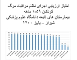 کسب رتبه اول بیمارستان خرامه در ارزیابی اجرای نظام مراقبت مرگ کودکان 1-59 پاییز 1400